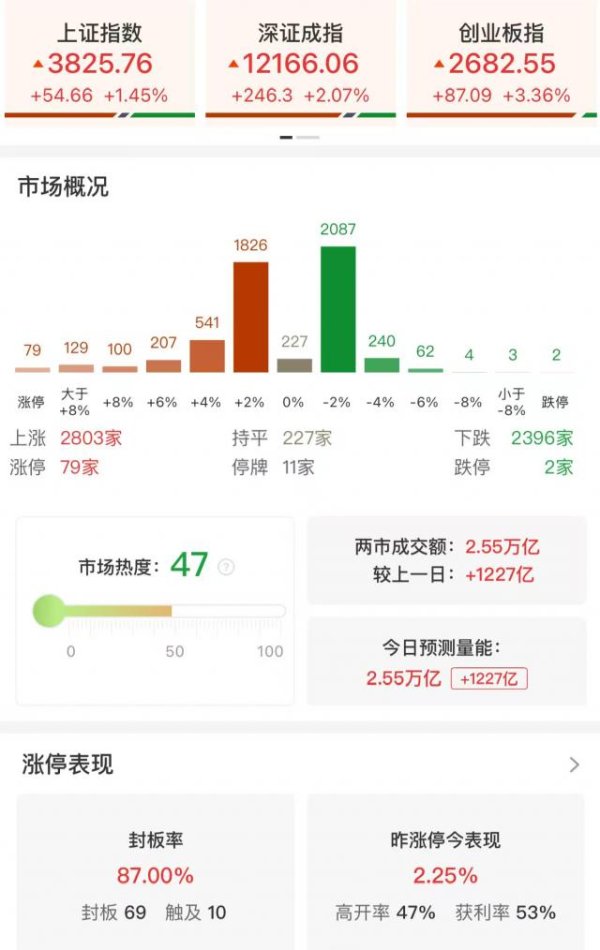 杠杆配资公司 收评：沪指涨1.45%站上3800点，算力芯片股集体爆发